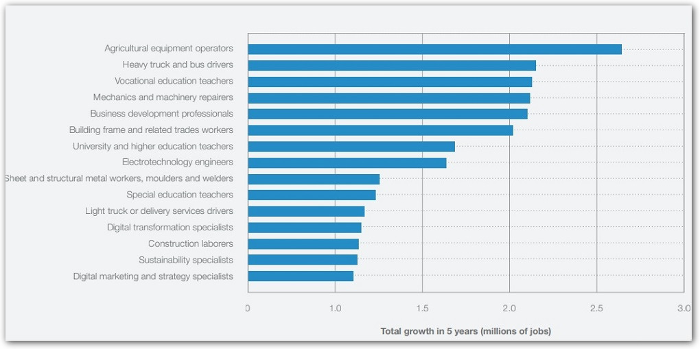Future of Jobs Report 2023