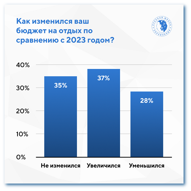 бюджет на отпуск