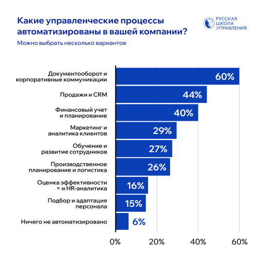 атвоматизация процессов