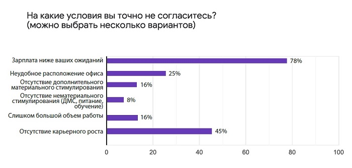 На какие условия вы точно не согласитесь?